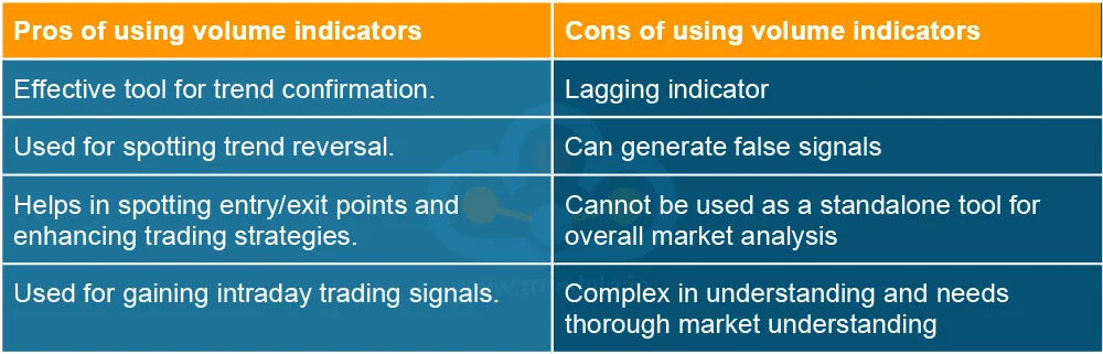 Pros and cons of using volume indicators